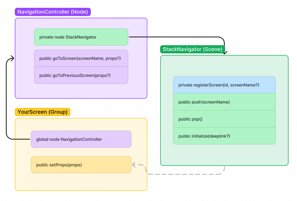 Stack-based navigation