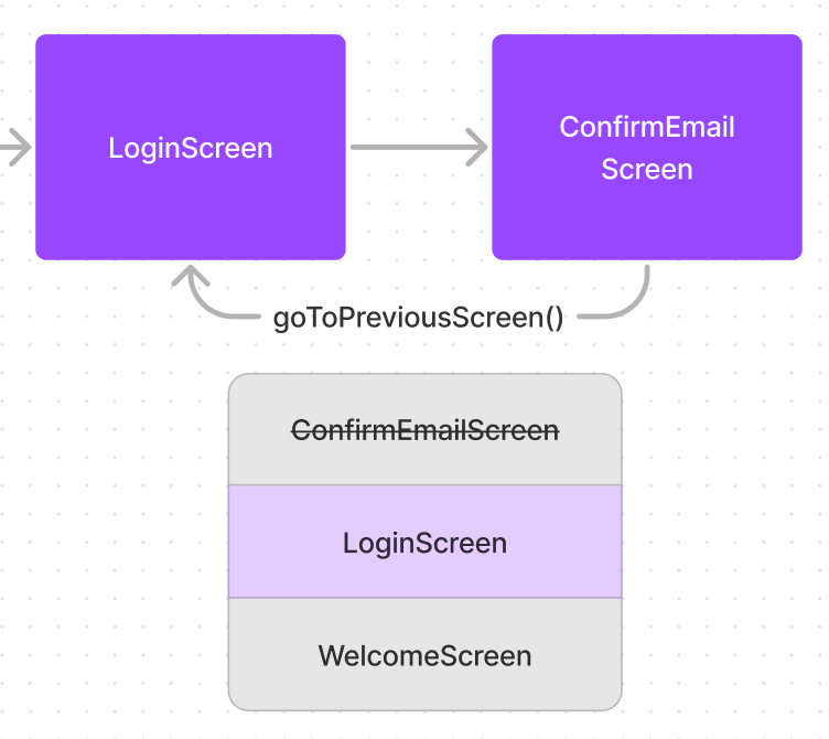 Stack-based navigation